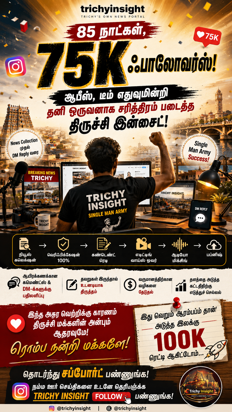 85 நாட்களில் 75K ஃபாலோவர்ஸ்: திருச்சியில் சாதித்த சிங்கள் மேன் அட்மின்!