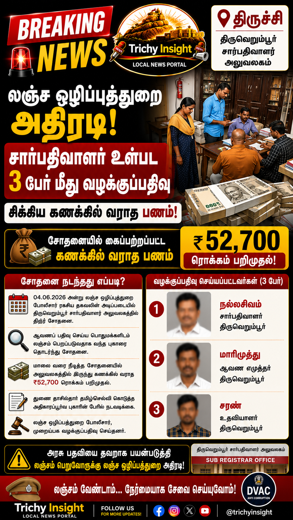 Trichy Thiruverumbur Sub Registrar Booked by DVAC | Trichy Insight