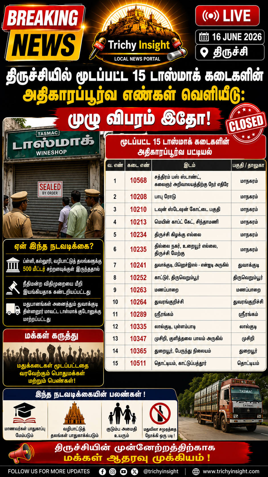 திருச்சியில் மூடப்பட்ட டாஸ்மாக் கடைகளின் லிஸ்ட் | Trichy Insight