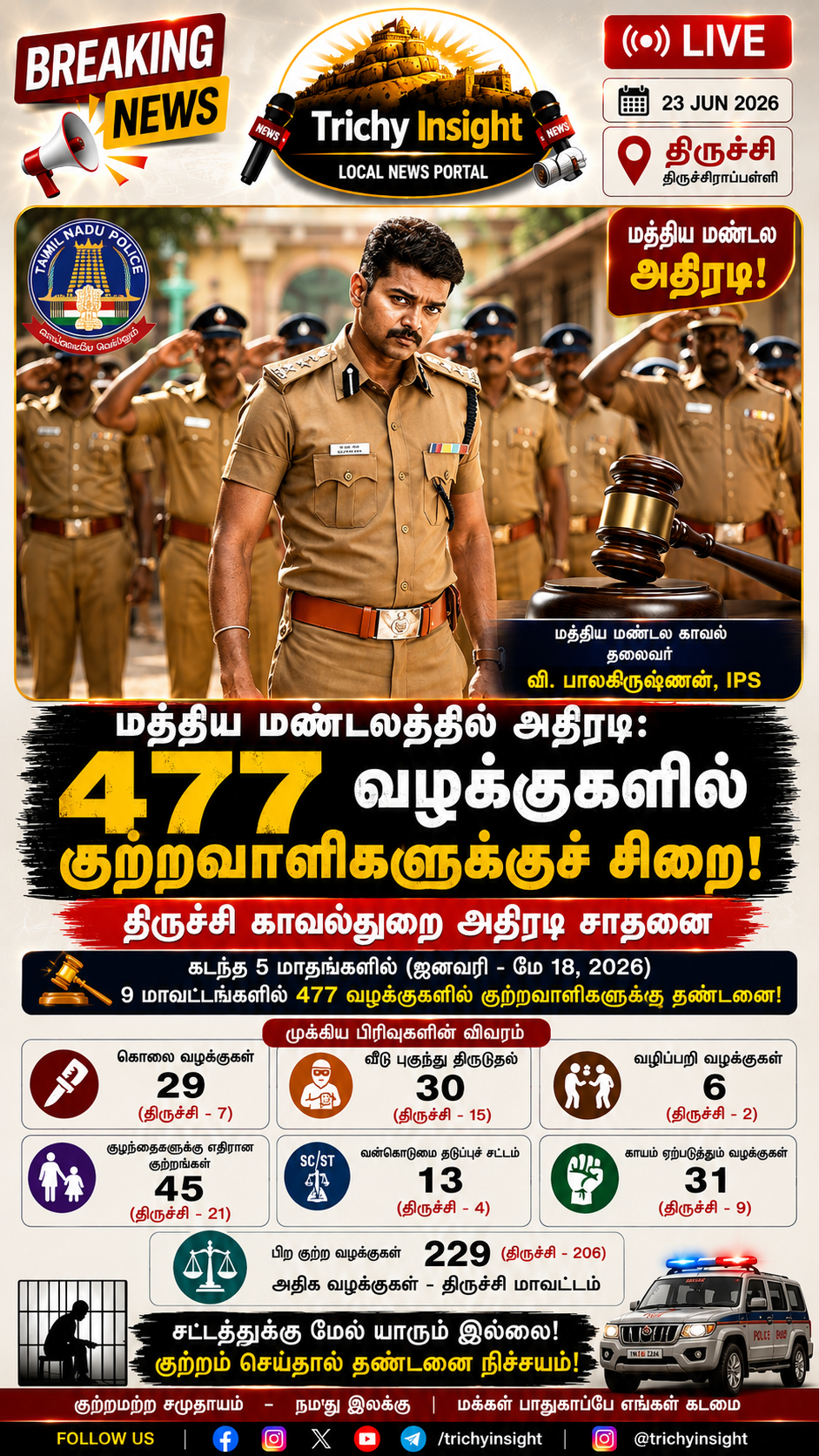 மத்திய மண்டலத்தில் 477 வழக்குகளில் தண்டனை - திருச்சி காவல்துறை சாதனை